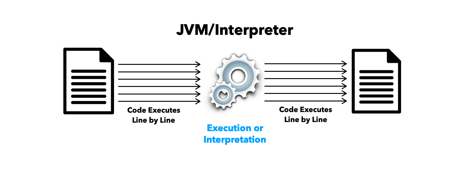 Execution of Java Program An interpreter is a translator that converts one language to another language Line by Line.